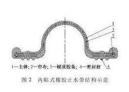 内贴式橡胶止水带